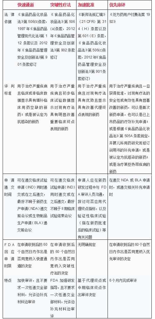 FDA加速审评途径