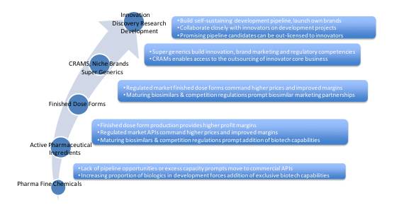 全球仿制药、生物类似药和质料药生产商展望：趋势、机缘与挑战