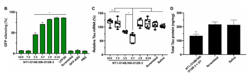 运输Tau-ASOs后在脑细胞中MRNA的表达和基因敲除情形较量。。。。。。