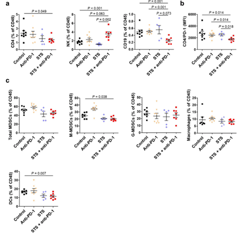 间歇性禁食与PD-1或PD-L1阻断剂的组合可降低肿瘤的生长，，，，，，，，并增添同源肺癌移植小鼠模子的存活率。。。。。。这种作用与肿瘤微情形中Treg细胞的镌汰和效应T细胞的增添有关。。。。。。