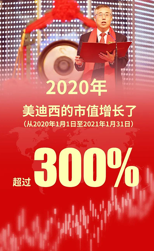2020年，，，，，，，亿万先生mr的市值增添了凌驾300%