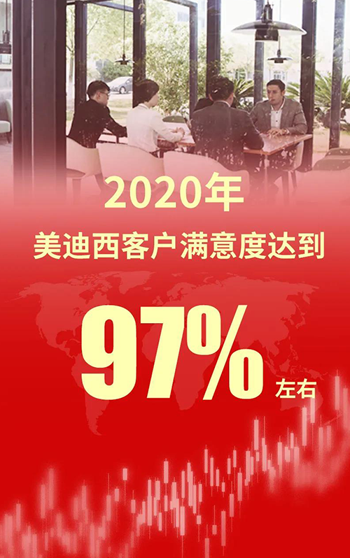 2020年，，，，，，，亿万先生mr客户知足度抵达97%左右