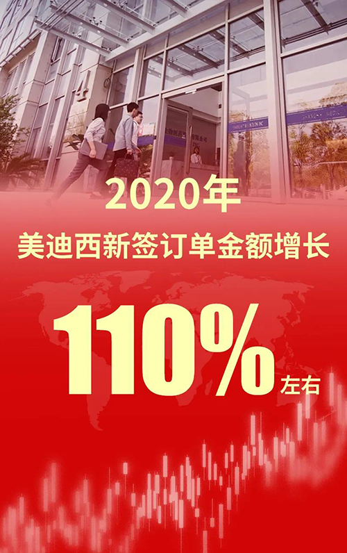2020年，，，，，，，亿万先生mr新签署单金额增添110%左右