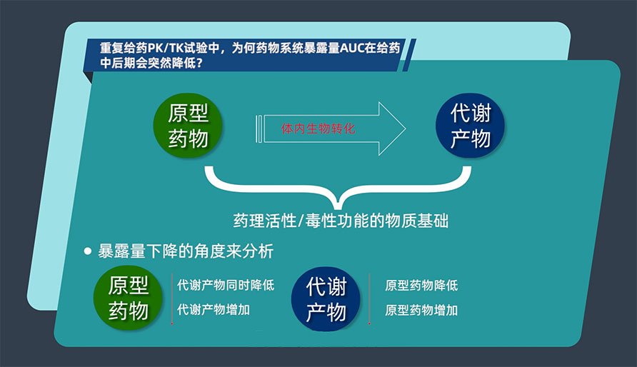重复给药PK/TK试验中，，，，，，，为何药物系统袒露量AUC在给药中后期会突然降低？？？？？？？？