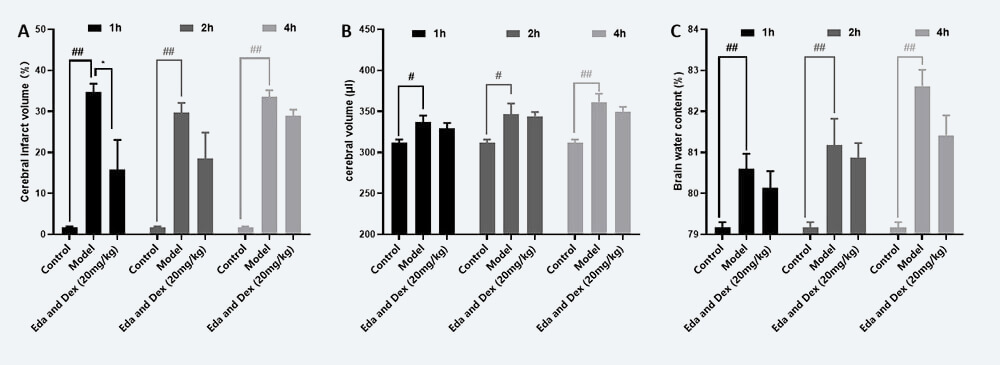 治疗时间窗考察 A：TTC；；；；；；；B：脑体积，，，，，，，C：脑含水量（ mean±SEM）.jpg