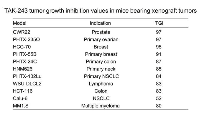 TAK-243是一种有用的泛素激活酶小分子抑制剂，，，，，，，具有体内抗肿瘤功效，，，，，，，通过亿万先生mr使用HCC70模子举行