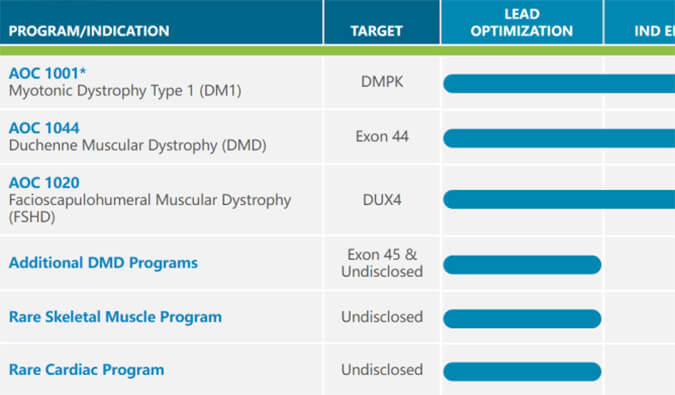 一文相识小核酸抗体偶联药物(AOC)全球市场现状