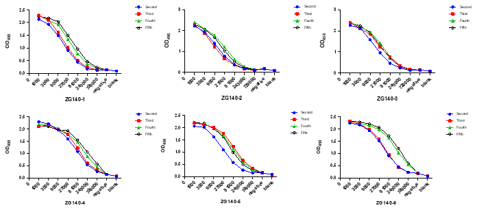 抗体药物human IgG去交织-血清效价.png