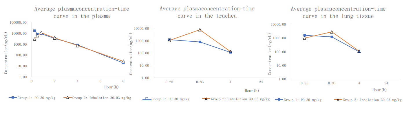 PK案例:大鼠经口鼻袒露，，，，，给药48分钟