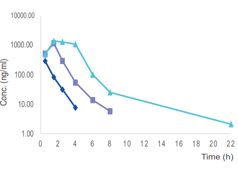  毒理案例:大鼠和犬的口鼻袒露，，，，，GLP毒理