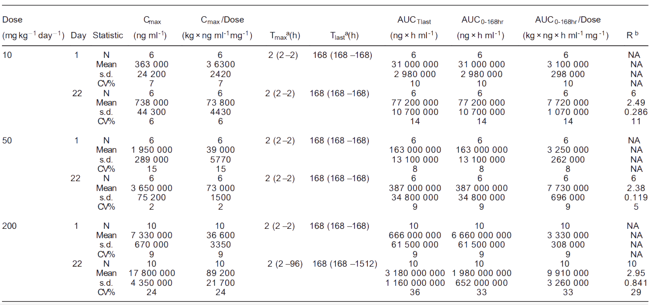 亿万先生mr案例: Toxicokinetics of YYB-101 in cynomolgus monkeys.png