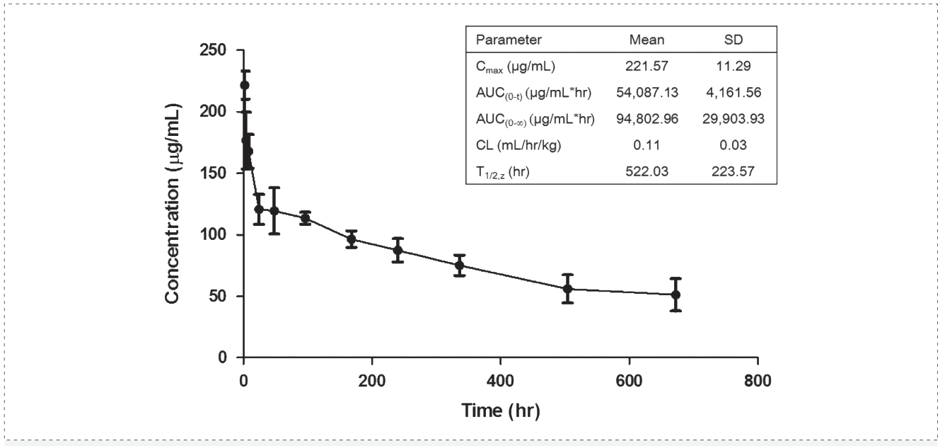 亿万先生mr案例: Pharmacokinetics of YYB-101 in cynomolgus monkeys.png