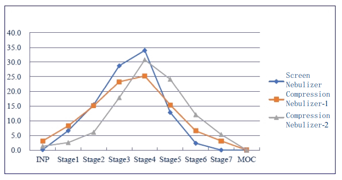 研究批注差别原理、差别型号的雾化器之间，，，，，，，，空气动力学粒径漫衍有较大差别。。。。。。。.png