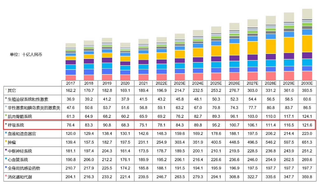 中国药物市场规模按治疗领域划分，，，，，，，，2017-2030E.png