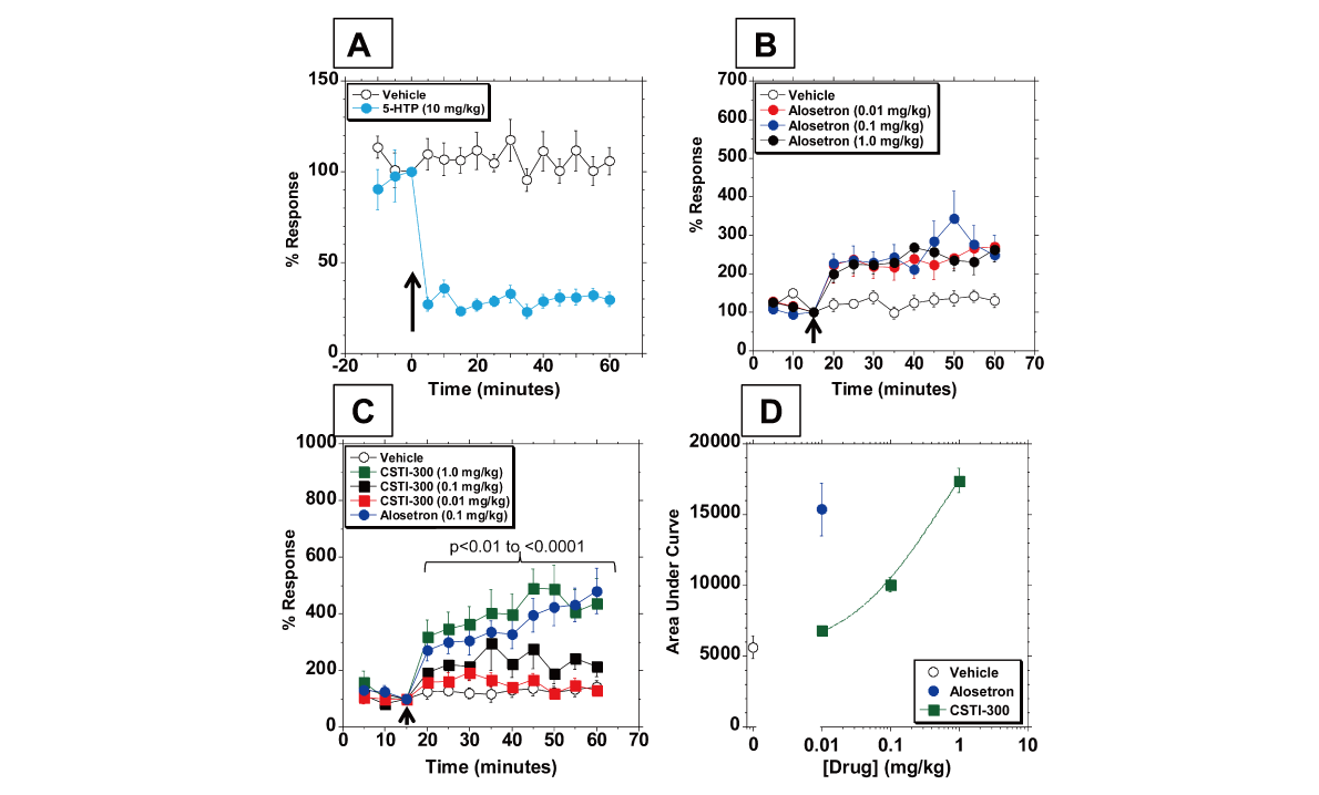 新型5-HT3受体配体有望用于治疗神经精神疾病和胃肠道疾病，，，，，本研究中药理药效学研究通过亿万先生mr举行